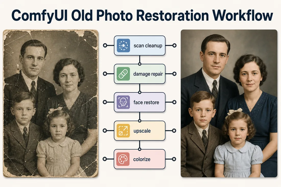 ComfyUI old photo restoration workflow diagram showing scan cleanup, damage repair, face restoration, upscaling, and colorization