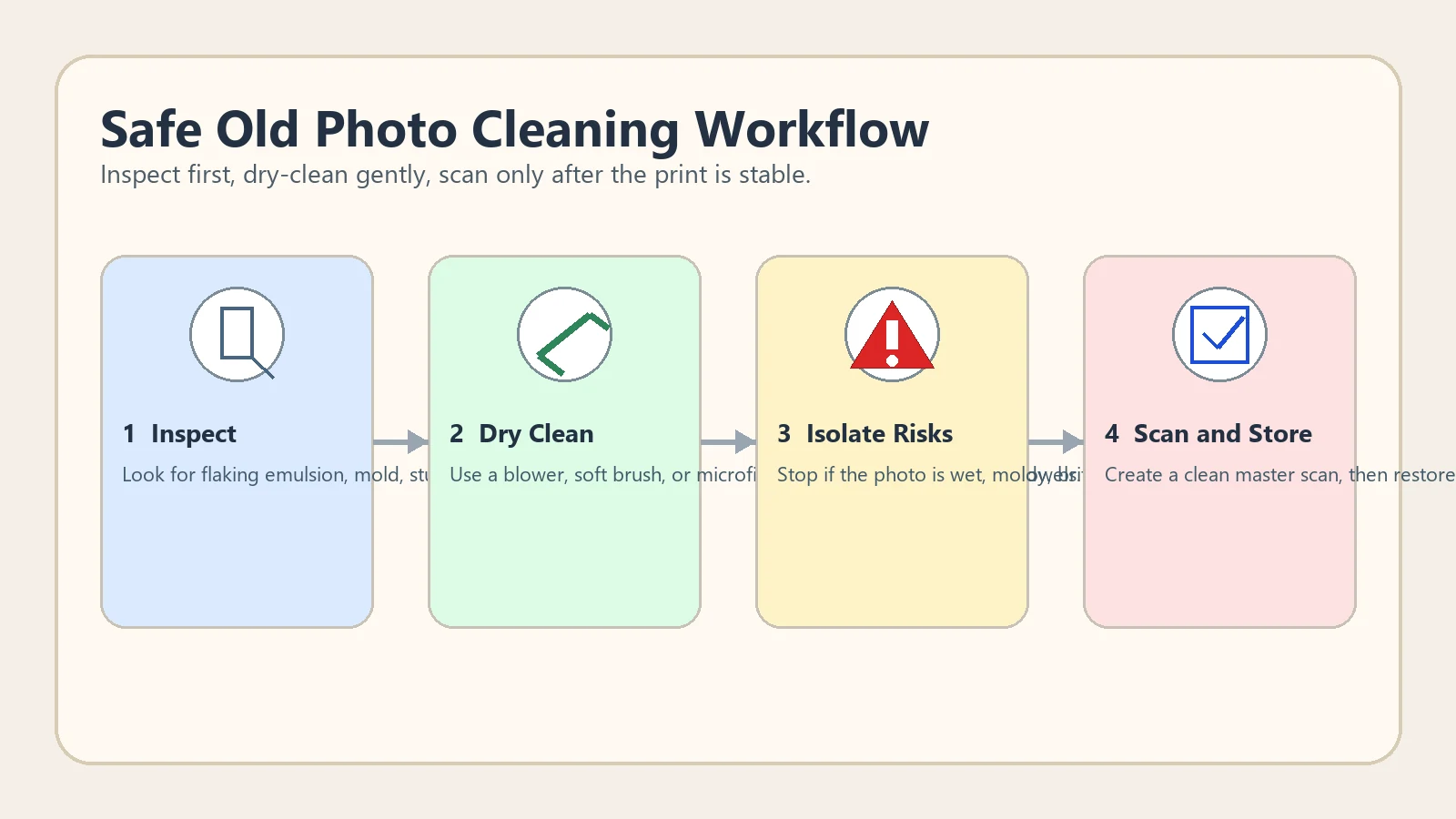Illustrated workflow showing inspection, dry cleaning, risk isolation, and scanning for old family photos